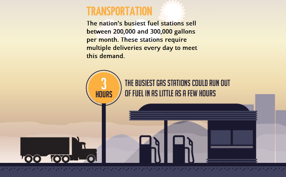 Without trucks, the busiest gas stations would run out of fuel in 3 hours.
