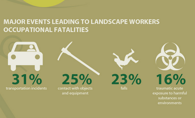 What leads to landscape worker fatalities