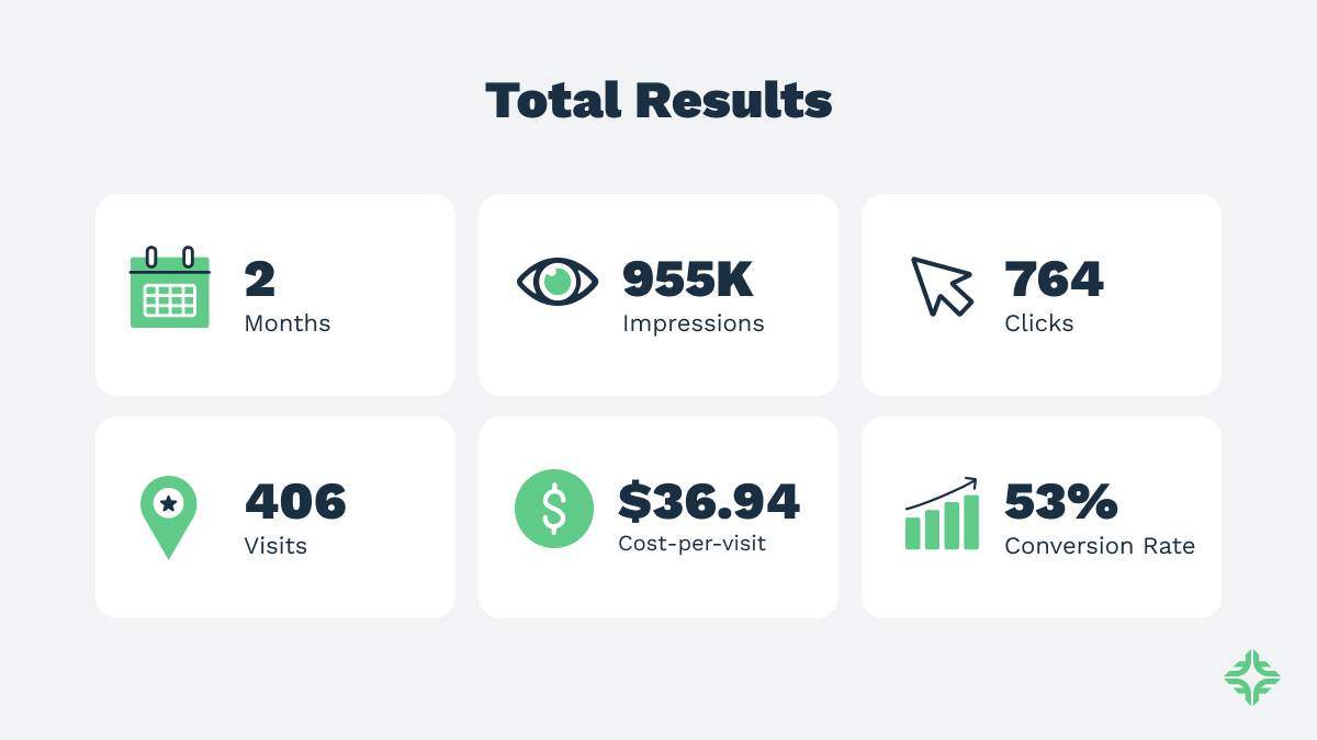 Total Results - Geofencing Campaign