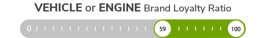 Vehicle or Engine Brand Loyalty Ratio on RigDig