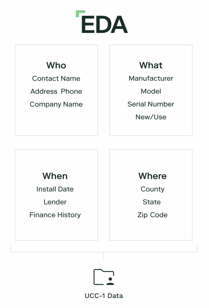 EDA UCC-1 Data shows who, what, when, and where data
