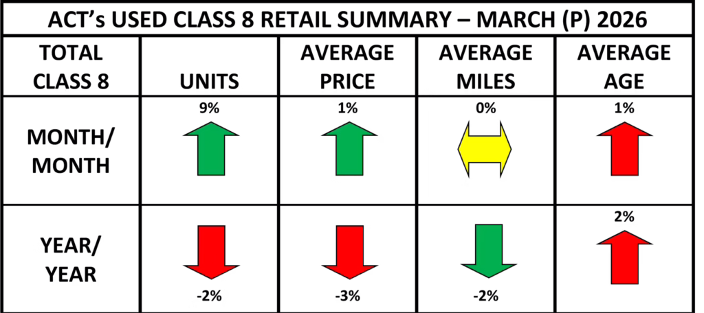ACT used class 8 retail summary