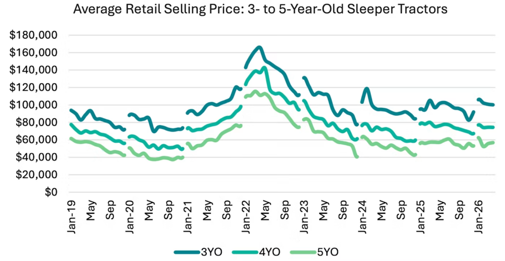 Average Retail sellign price: 3- to 5-year old sleeper tractors line chart