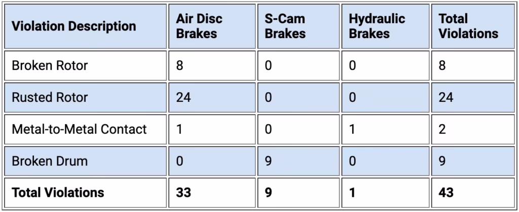 This year during the daylong event in April, inspectors emphasized drums and rotors, identifying 43 related violations -- 21 were OOS violations